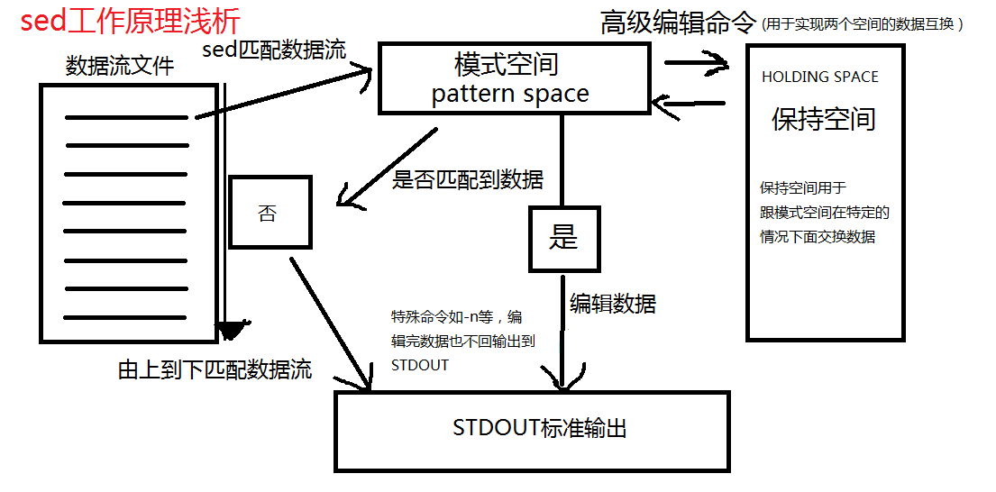 89linux文本处理三剑客之sed和文本编辑利器vim的使用