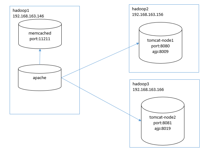 memcached演练(4) 使用apache+memcached-session-manager+tomcat集群（续）_memcached