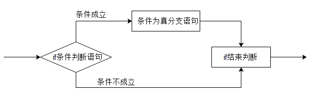 条件选择if语句_if