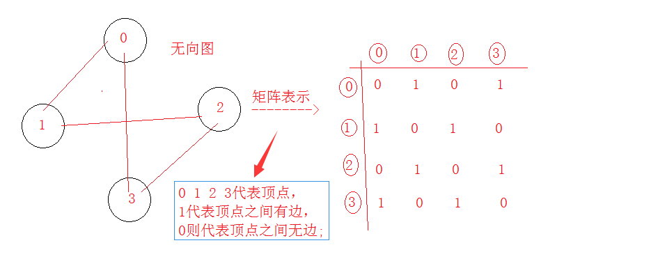 图的存储之邻接矩阵_邻接矩阵