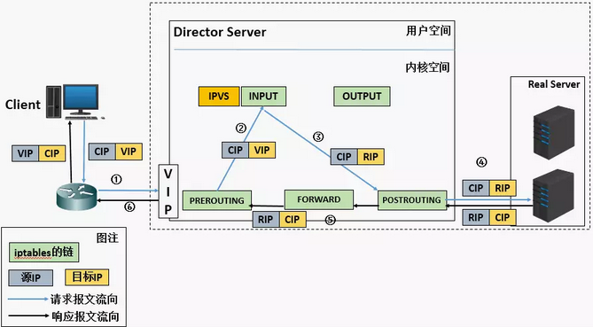 LVS介绍及工作原理图解_lvs原理_02