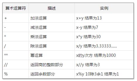 Python新手学习基础之运算符——算术运算符_算术运算