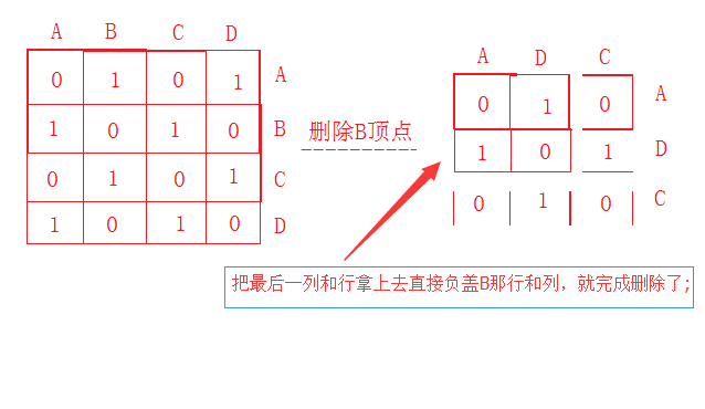 图的存储之邻接矩阵_邻接矩阵_03