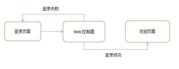 Spring3.0第三讲:Spring实现简单的登录_实现登录