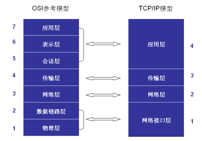 Linux系统开发10  Socket API编程1  大端小端 TCP模型 _Linux系统开发10  Socket 