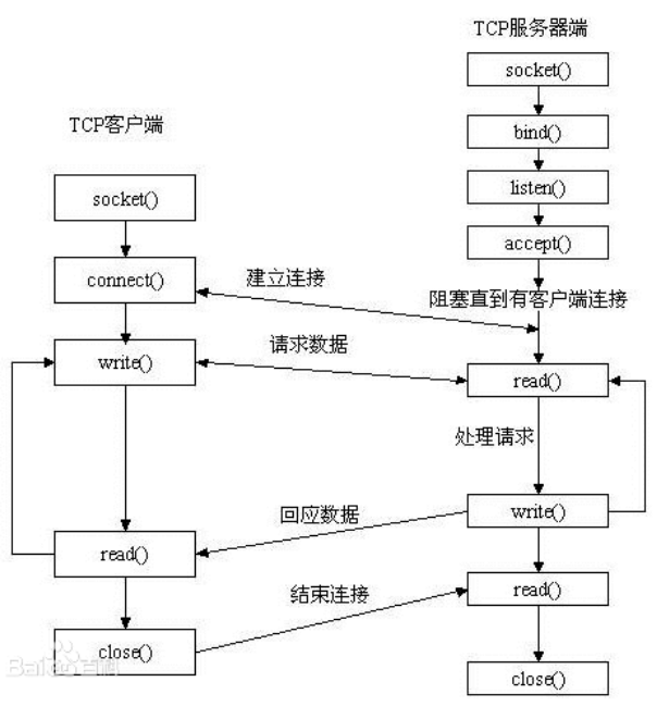 Linux系统开发10  Socket API编程1  大端小端 TCP模型 _Linux系统开发10  Socket _11