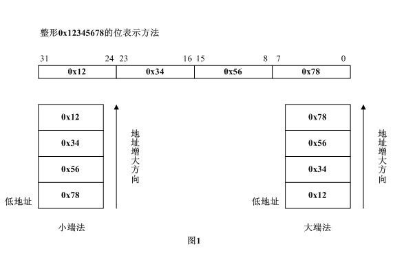 Linux系统开发10  Socket API编程1  大端小端 TCP模型 _Linux系统开发10  Socket _12