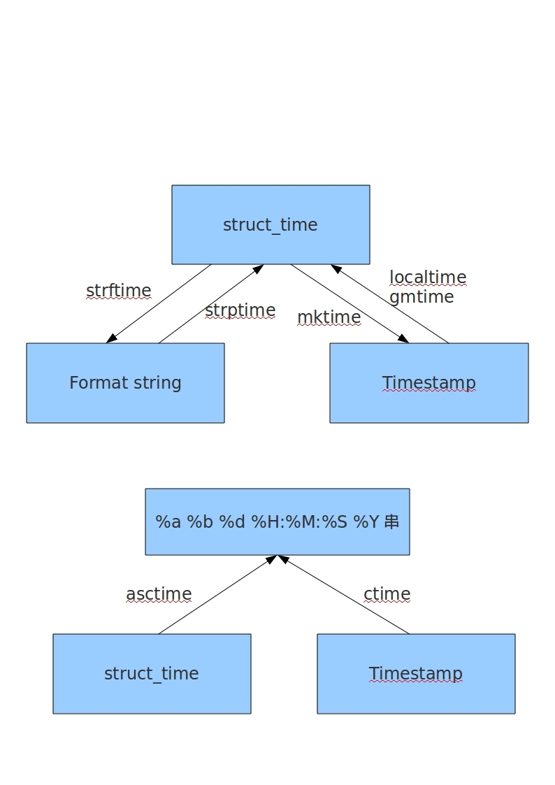 time与datetime模块_python