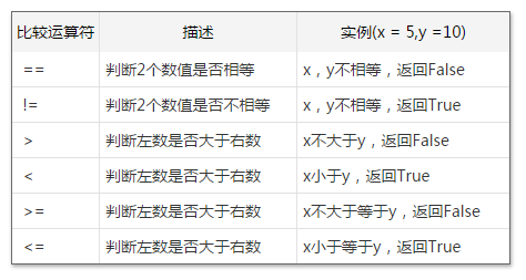 Python新手学习基础之运算符——比较运算符_python