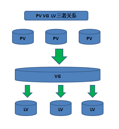 Linux LVM磁盘管理及LVM扩容_Linux LVM磁盘管理及LVM扩容