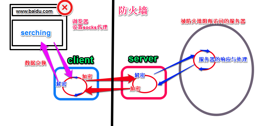 网络 Linux下的ESOCKS代理程序_linux