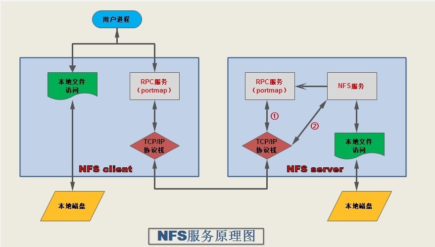 nfs协议详解与配置实现_nfs