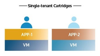 Apache StratOS Cartridges 介绍及部署方式_操作系统