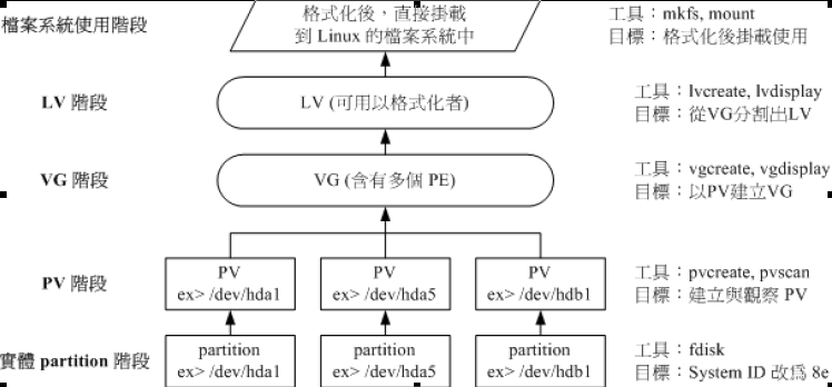 逻辑卷详解_其他