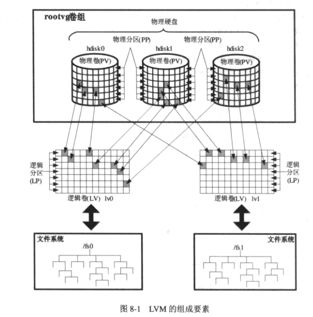 aix的存储相关知识_aix