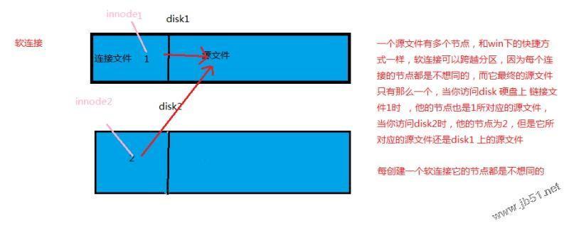 linux软硬链接区别_软硬链接_03