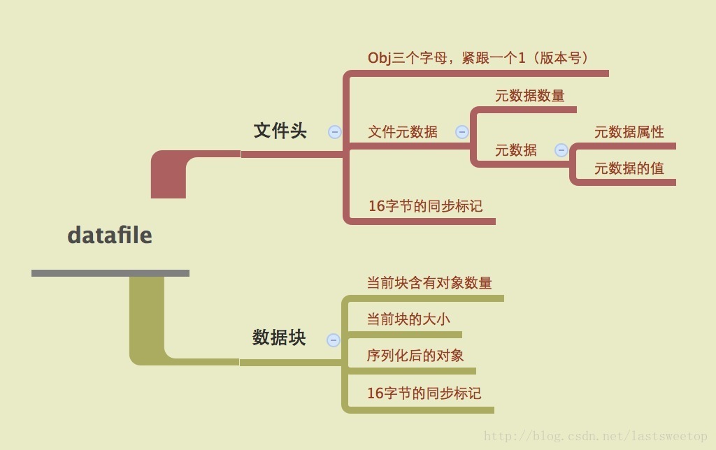 Hadoop之AVRO_二进制