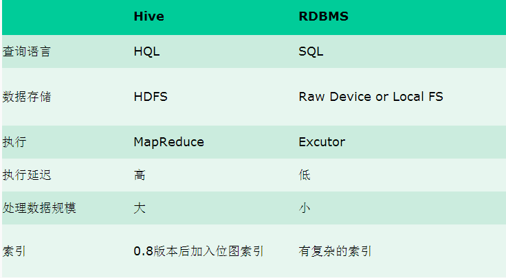 Hadoop生态上几个技术的关系与区别：hive、pig、hbase 关系与区别_Hadoop生态上几个技术的关系与区别：_03