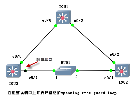 CCNP笔记----环路防护_接口