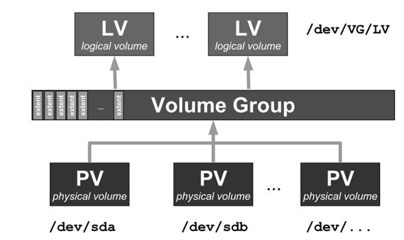 lvm介绍与使用_lvm