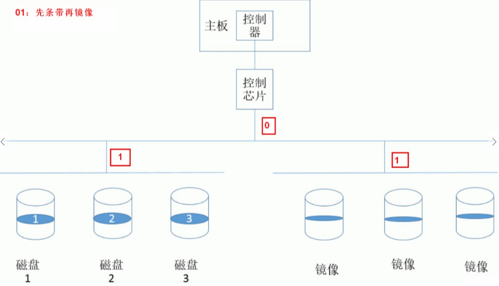 2016-9-6 limux基础学习——RAID及mdadm命令_mdadm_03