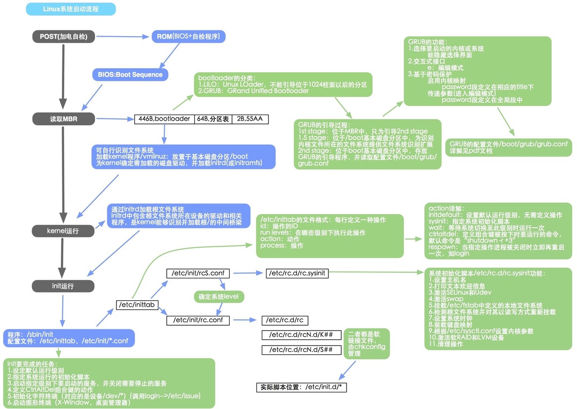 linux系统启动流程(centos6)以及配置系统服务(chkconfig)_开机流程