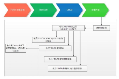 rhel6系统的启动流程_启动流程