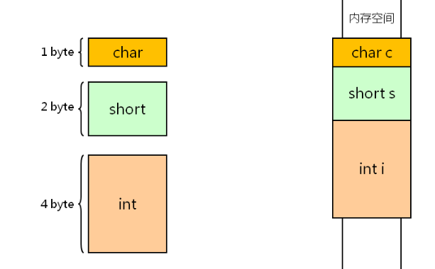 嵌入式 Linux C语言——C语言基础_C语言