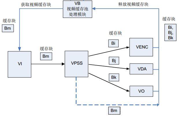 海思Hi3518EV200（3 ）MPP软件平台_海思_02