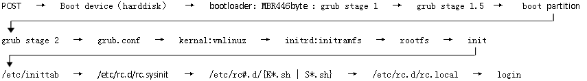 linux系统启动流程概览_启动