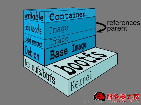  CentOS6.8下docker安装部署_Linux