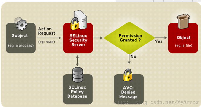 linux的SElinux使用说明_安全局