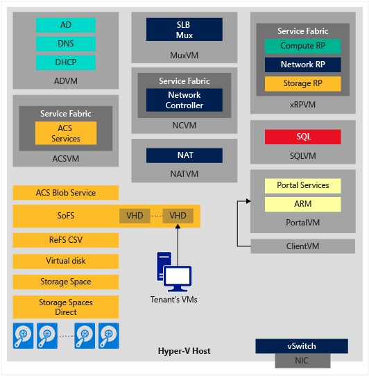 Azure Stack实验和测试资源_Mobile