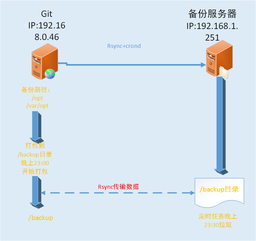 gitb备份_mtime