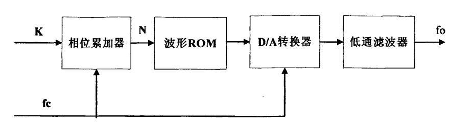 FPGA设计——正弦信号发生器_发生器