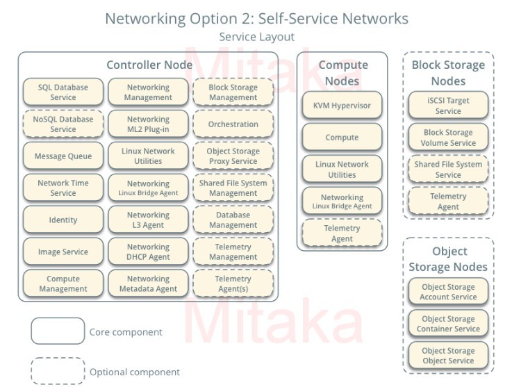 openstack 架构_stack_02