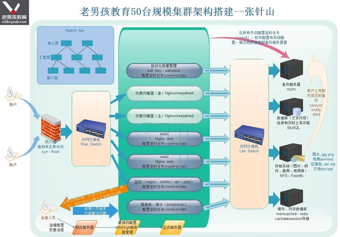 史上最形象最清晰网站集群物理拓扑及逻辑拓扑图分享！_拓扑_08