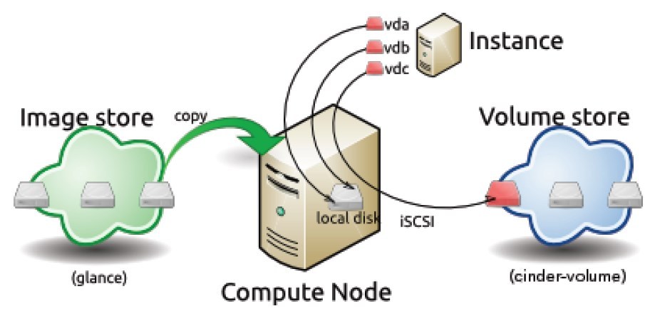 openstack 计算服务_nova