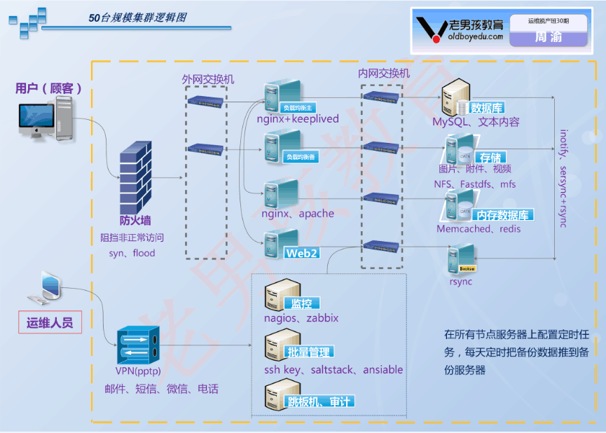 史上最形象最清晰网站集群物理拓扑及逻辑拓扑图分享！_拓扑_05