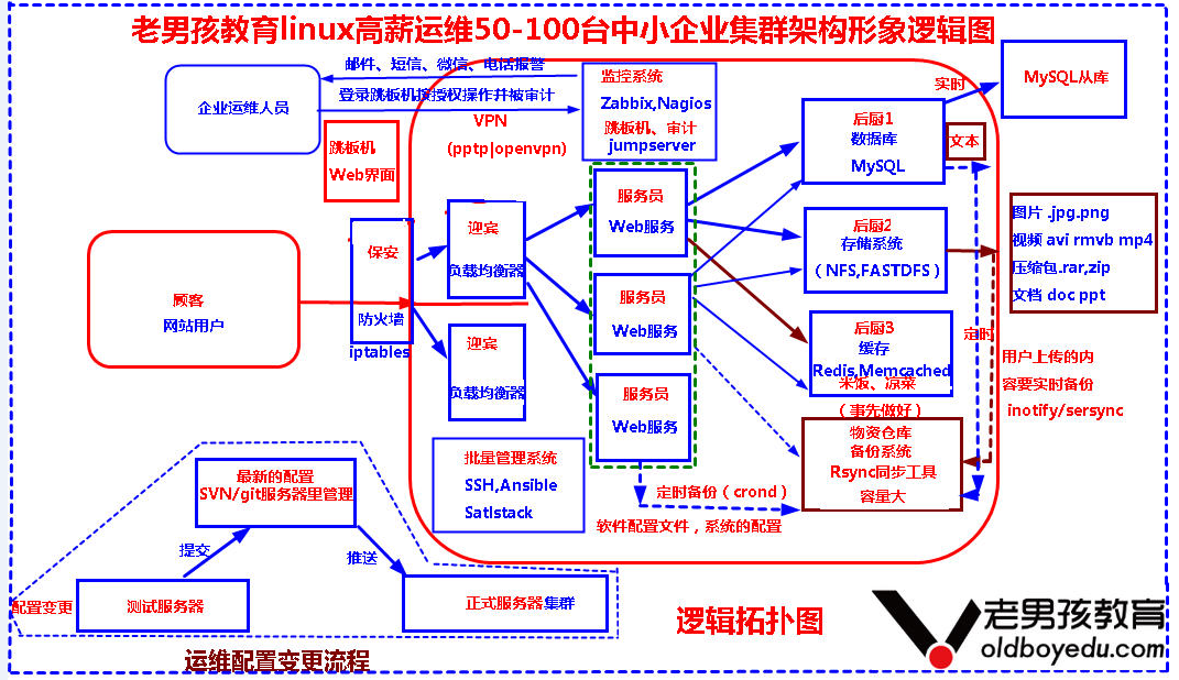 史上最形象最清晰网站集群物理拓扑及逻辑拓扑图分享！_拓扑