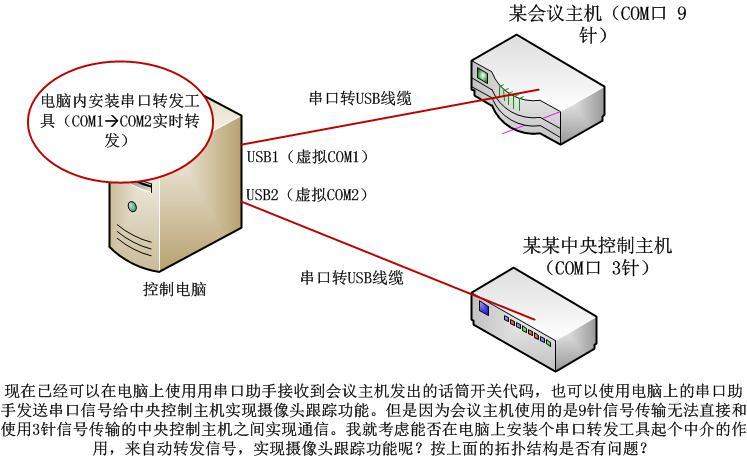 论不同厂商串口RS232设备之间怎样通信--思路决定出路（好事多磨）_摄像头_06