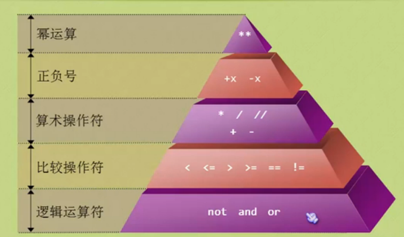 Python基础学习笔记（七）——常用操作符_python