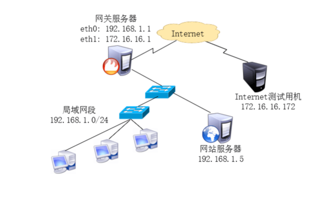 深入研究iptables防火墙基础_IP_40