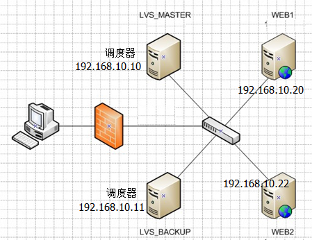 Keepalived + LVS 高可用负载均衡集群部署_Keepalived