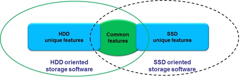 一种NVMe SSD友好的数据存储系统设计_NVMe