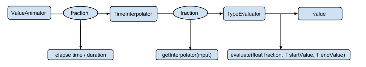 Android动画知识汇总_Animator