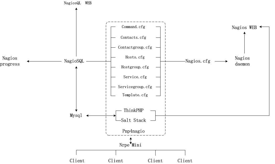 nagios二次开发之【整体架构】_开发