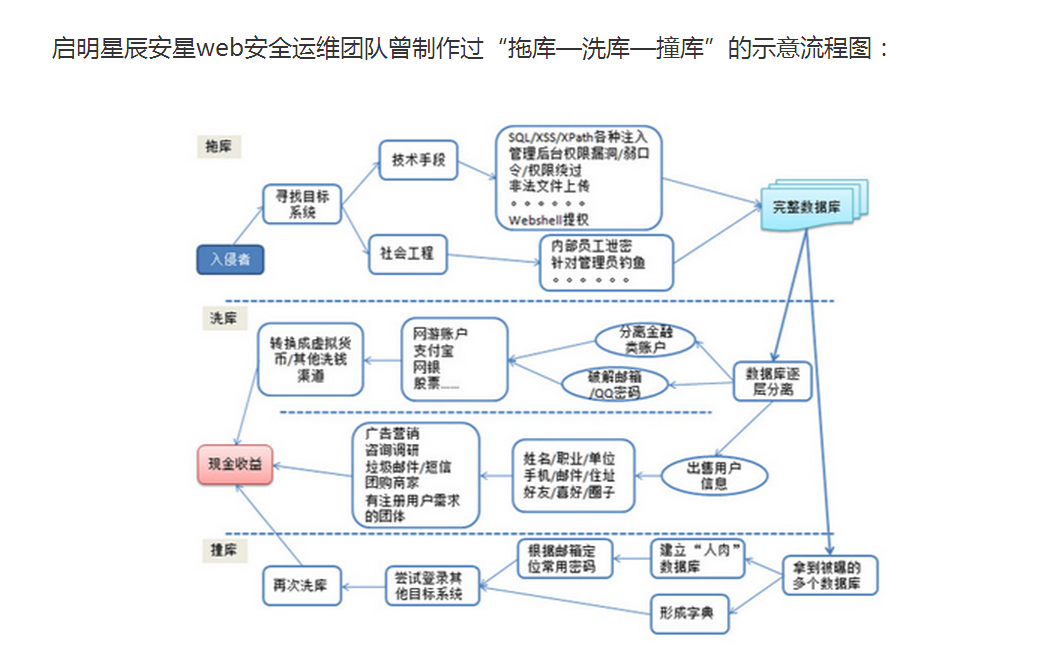 “拖库—洗库—撞库”的示意流程图：_其他