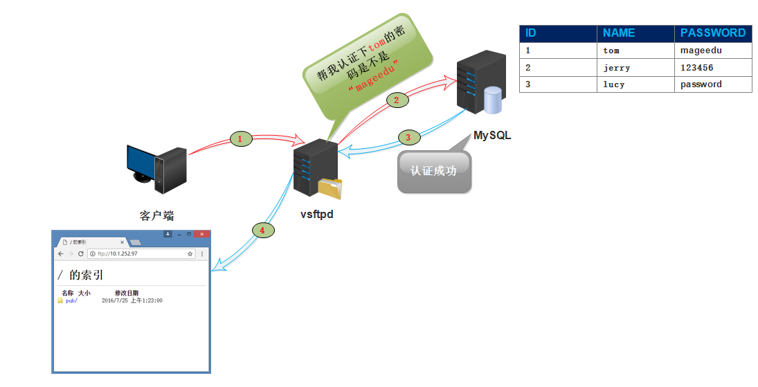 详解“FTP文件传输服务”安装配置实例_linux_06