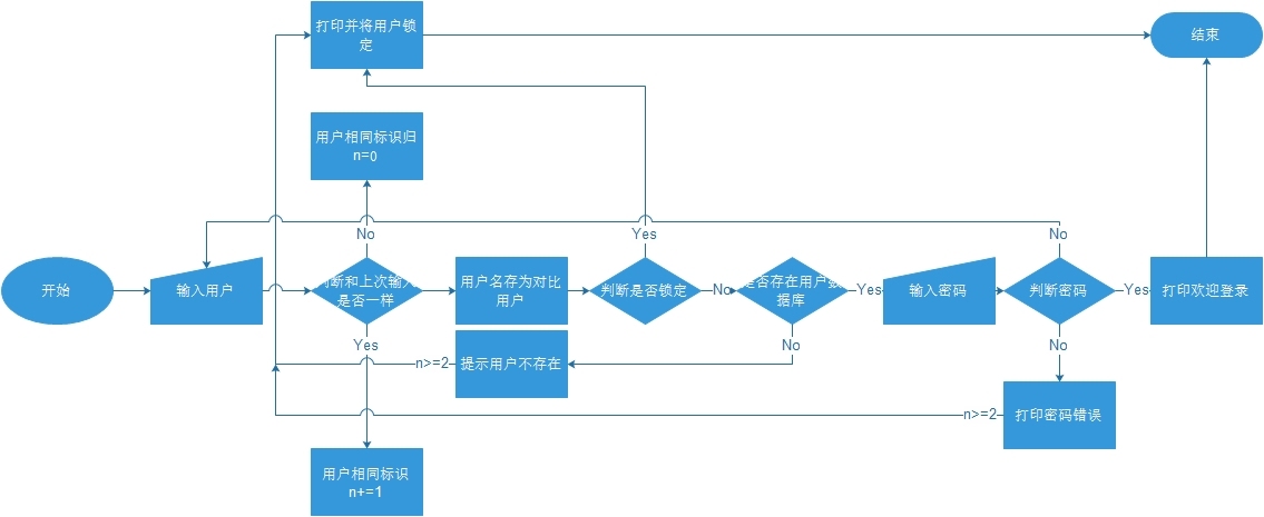 Python学习day1作业总结_学习